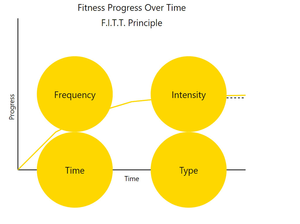 FITT Principle - Training Program to beat Plateau - PhuketFit