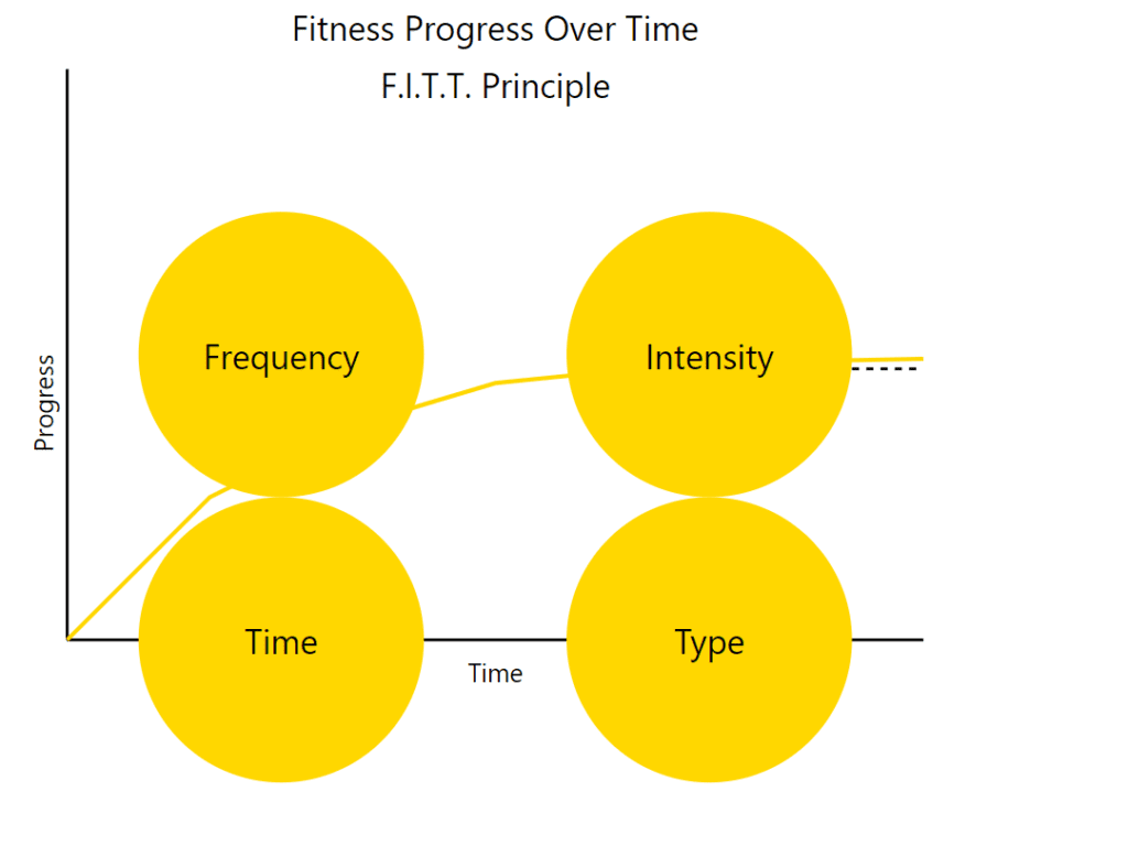 FITT Principle - Training Program to beat Plateau - PhuketFit