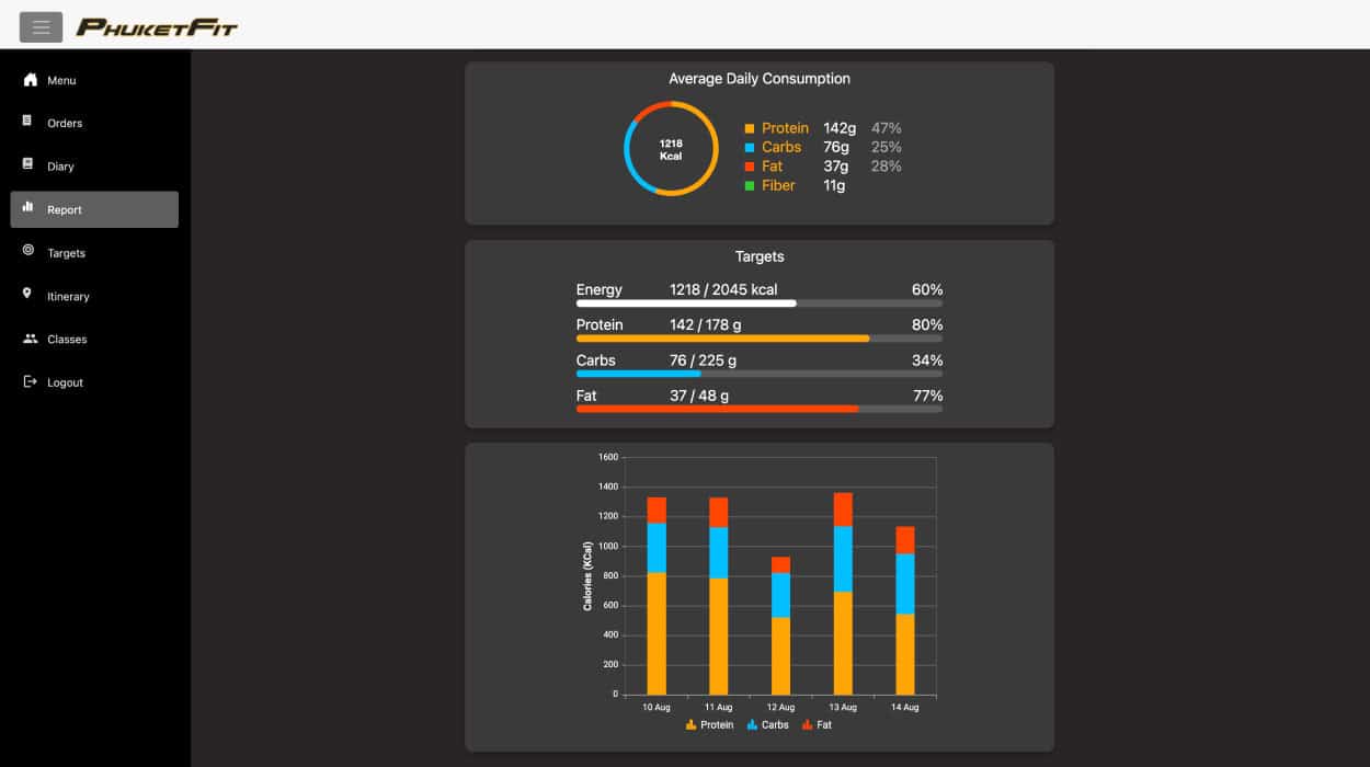 Personalized client nutrition tracking dashboard showing individual dietary intake and progress